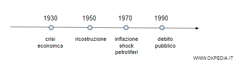 i problemi macroeconomici cambiano con il tempo