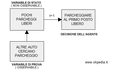 esempio di variabili di prova e di stato