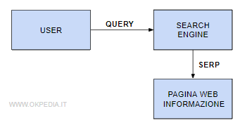 il processo di ricerca delle informazioni sul search engine