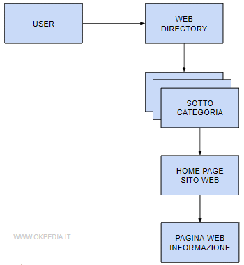 il processo di ricerca delle informazioni in una web directory