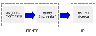 processo di ricerca delle informazioni