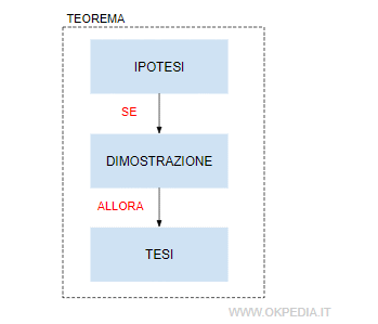 il processo di formazione di un teorema