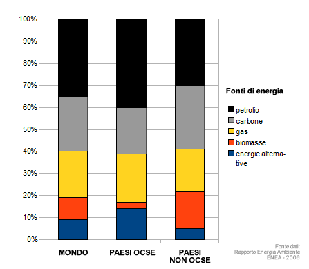 produzione energia primaria mondo