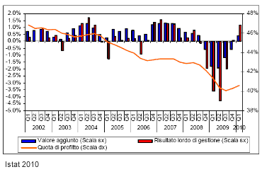 profitti imprese italiane 2010