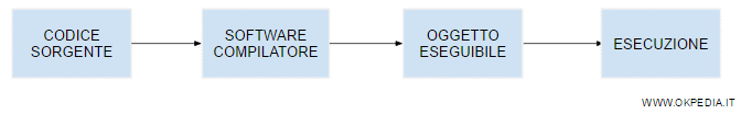 lo schema della programmazione compilata