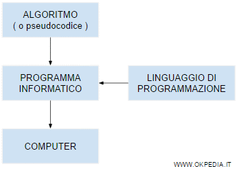 lo schema e il funzionamento della programmazione informatica