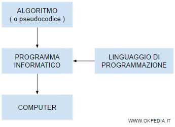 linguaggio di<br />
programmazione