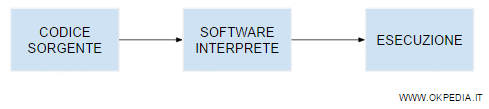 lo schema della programmazione interpretata