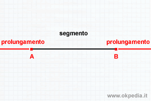 un esempio di prolungamento a destra e sinistra