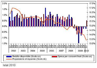 propensione risparmio famiglie italiane 2010