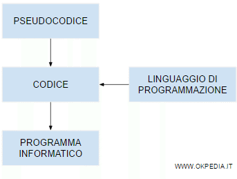 il funzionamento dello pseudocodice in informatica