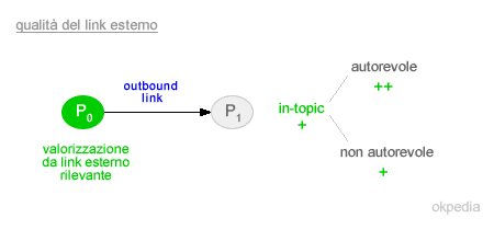 link esterno di qualità e valorizzazione della pagina linkante