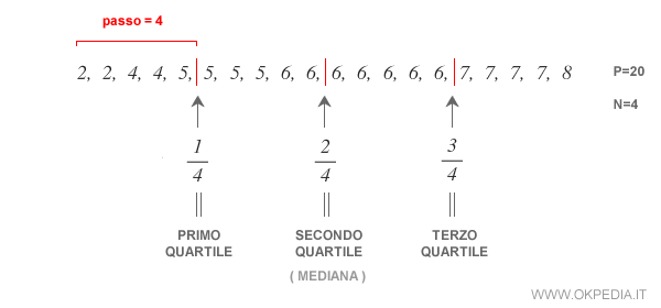 un esempio di suddivisione della seriazione in quartili