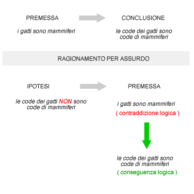 RAGIONAMENTO PER ASSURDO