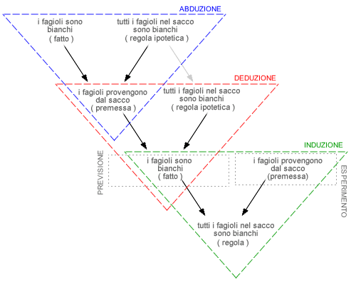 RAGIONAMENTO SCIENTIFICO