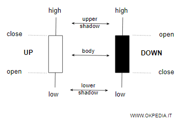 la rappresentazione delle candlestick in bianco e nero