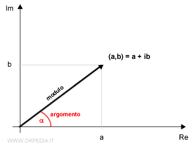 la rappresentazione di un numero complesso