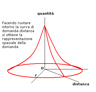 modello di Christaller