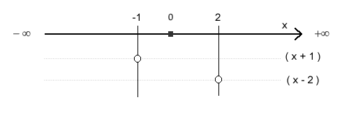 lo studio del segno di ogni singolo binomio nella rappresentazione grafica