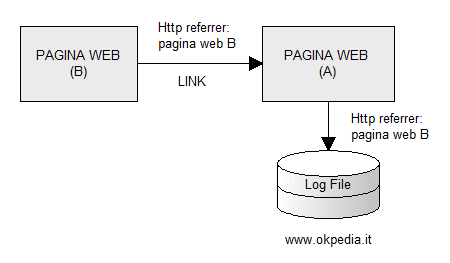 il referrer del sito web