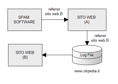 lo schema referral spam 