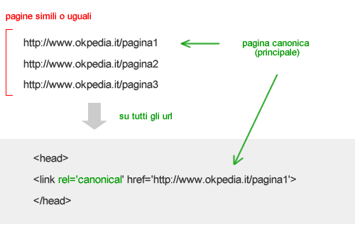 un esempio di utilizzo di rel canonical