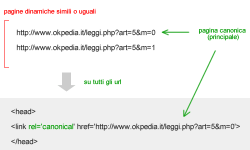 un esempio di rel canonical su pagine dinamiche simili