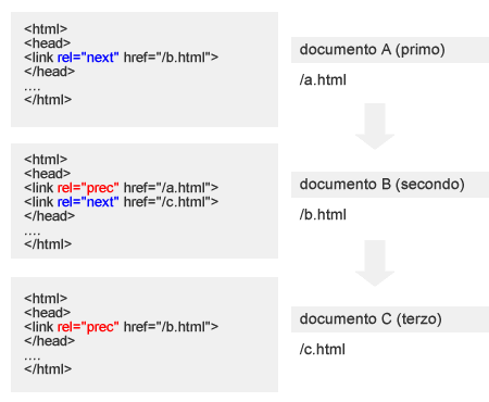 esempio di rel=next e rel=prec in un documento HTML