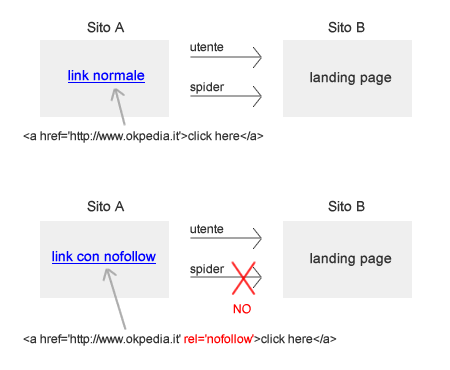 un esempio di rel nofollow