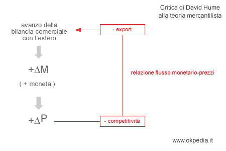 la relazione tra flusso monetario e prezzo