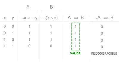 ragionamento per assurdo