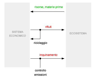 SISTEMA ECONOMICA E ECOSISTEMA