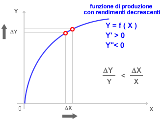 la produttività marginale decrescente di un input 