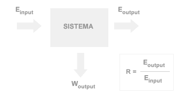 rendimento energetico