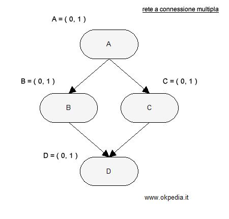 esempio di rete a connessione multipla