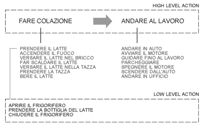 RETE GERARCHICA ( HTN - HIERARCHICAL TASK NETWORK )