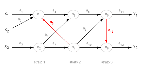 RETE NEURALE RETROATTIVA O RICORRENTE