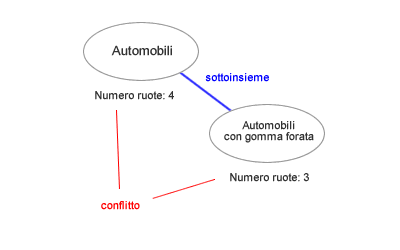 RETE SEMANTICA CONFLITTO PROPRIETA EREDITATE