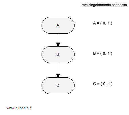 esempio di rete singolarmente connessa