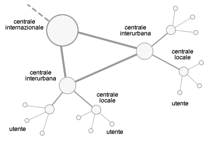 RETE TELEFONICA