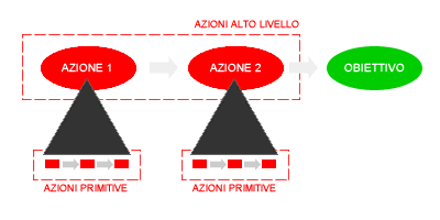 RETE GERARCHICA ( HTN - HIERARCHICAL TASK NETWORK )