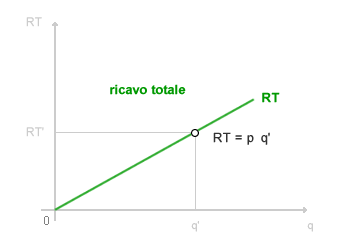 RICAVO TOTALE
