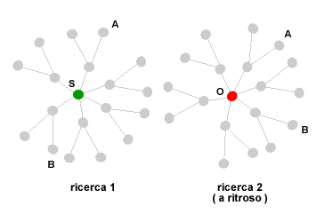 RICERCA BIDIREZIONALE