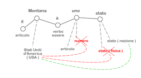 un esempio di comprensione del significato di una frase in linguaggio naturale