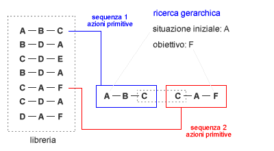 RICERCA GERARCHICA