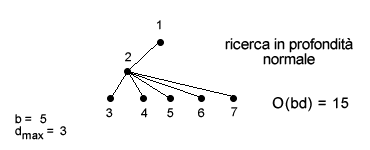 RICERCA IN PROFONDITA NORMALE