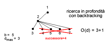 RICERCA CON BACKTRACKING