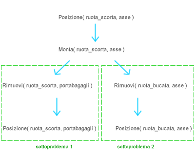 SOTTOPROBLEMI