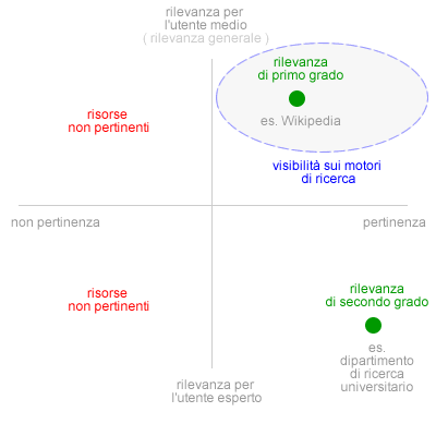 doppio grado di rilevanza ( utente medio o esperto ) e pertinenza