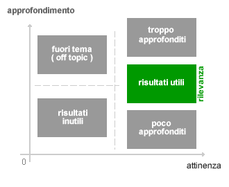 la rilevanza relativa di una risorsa informativa